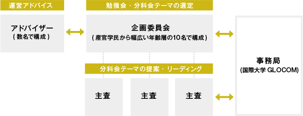 GLOCOM六本木会議の体制